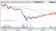 한솔PNS, 거래량 증가하며 주가 상승... 주가 +4.09% ↑
