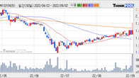 한솔PNS, 거래량 증가하며 주가 상승... 주가 +4.09% ↑