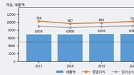 스카이라이프, 전일 대비 거래량 3배 이상 급증... 주가 +7.83% ↑