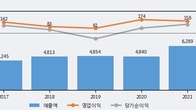 한국석유, 전일 대비 거래량 3배 이상 급증... 주가 +7.2% ↑