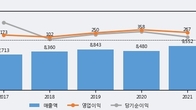 노루홀딩스, 주가 +19.03% 상승 중... 최근 5거래일 최고 거래량 돌파