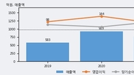 이엔드디, 거래량 증가하며 주가 상승... 주가 +14.21% ↑
