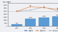FSN, 거래량 증가하며 주가 상승... 주가 +5.02% ↑