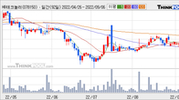 HB테크놀러지, 주가와 거래량 동반 상승... 주가 +6.5% ↑