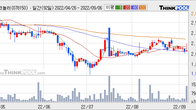 HB테크놀러지, 주가와 거래량 동반 상승... 주가 +6.5% ↑