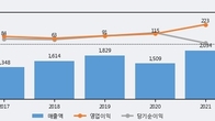 코프라, 주가 +5.15% 상승 중... 거래량 급증
