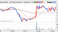 웰크론한텍, 최근 5거래일 거래량 최고치 돌파... 주가 +6.09% ↑