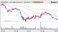 보령, 주가와 거래량 모두 강세... 최근 5거래일 최고 거래량 돌파