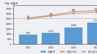 디와이피엔에프, 최근 5거래일 거래량 최고치 돌파... 주가 +5.59% ↑
