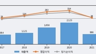 디와이피엔에프, 최근 5거래일 거래량 최고치 돌파... 주가 +5.59% ↑