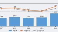 후성, 거래량 증가하며 주가 상승... 주가 +7.21% ↑