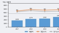 미코, 거래량 증가하며 주가 하락... -5.5% ↓