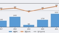 와이아이케이, 거래량 강세... 주가는 -5.1% 하락