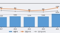 동화기업, 주가 +7.66% 상승 중... 최근 5거래일 최고 거래량 돌파