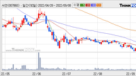 서연, 거래량 최근 5거래일 최고치 돌파... 주가는 -9.81% 하락