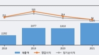 아이티엠반도체, 거래량 최근 5거래일 최고치 돌파... 주가는 -9.81% 하락