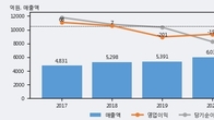 동양, 주가와 거래량 동반 상승... 주가 +3.69% ↑