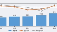 동양, 주가와 거래량 동반 상승... 주가 +3.69% ↑