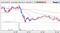 디와이, 주가 +3.3% 상승 중... 거래량 급증