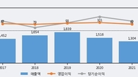 현대코퍼레이션홀딩스, 최근 5거래일 거래량 최고치 돌파... 주가 +4.91% ↑