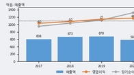 아이에이, 전일 대비 거래량 3배 이상 급증... 주가 +7.35% ↑