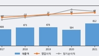 아이에이, 전일 대비 거래량 3배 이상 급증... 주가 +7.35% ↑