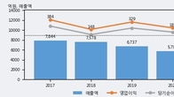 동국산업, 최근 5거래일 거래량 최고치 돌파... 주가 +8.14% ↑