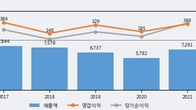 동국산업, 최근 5거래일 거래량 최고치 돌파... 주가 +8.14% ↑