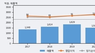 코프라, 전일 대비 거래량 3배 이상 급증... 주가 +7.67% ↑