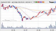 한농화성, 주가와 거래량 동반 상승... 주가 +9.94% ↑