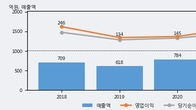 덕산테코피아, 최근 5거래일 거래량 최고치 돌파... 주가 +8.21% ↑