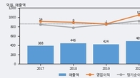 폴라리스우노, 거래량 증가하며 주가 상승... 주가 +17.69% ↑