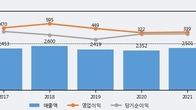 삼진제약, 최근 5거래일 거래량 최고치 돌파... 주가 +4.85% ↑