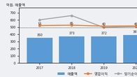 아시아경제, 주가와 거래량 동반 상승... 주가 +7.12% ↑