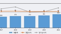 아시아경제, 주가와 거래량 동반 상승... 주가 +7.12% ↑