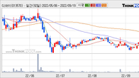 디와이, 거래량 증가하며 주가 상승... 주가 +3.08% ↑