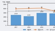세진중공업, 거래량 증가하며 주가 하락... -5.76% ↓