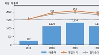 비츠로셀, 주가와 거래량 동반 상승... 주가 +6.72% ↑