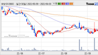 대창, 주가 +6.18% 상승 중... 거래량 급증
