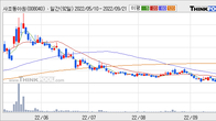 사조동아원, 주가와 거래량 모두 강세... 최근 5거래일 최고 거래량 돌파