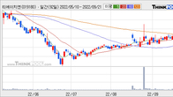 티에이치엔, 최근 5거래일 거래량 최고치 돌파... 주가 +5.21% ↑