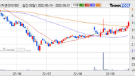 티에이치엔, 최근 5거래일 거래량 최고치 돌파... 주가 +5.21% ↑