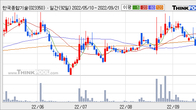 한국종합기술, 전일 대비 +10.53% 상승... 거래량 전일 3배 이상
