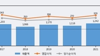 나스미디어, 최근 5거래일 거래량 최고치 돌파... 주가 +6.56% ↑