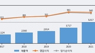 한국알콜, 주가 +8.0% 상승 중... 거래량 급증
