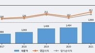 디지털대성, 거래량 증가하며 주가 하락... -5.26% ↓