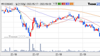 HRS, 최근 5거래일 거래량 최고치 돌파... 주가 +5.73% ↑