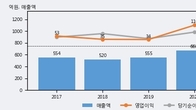 고려제약, 최근 5거래일 거래량 최고치 돌파... 주가 +6.46% ↑