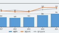 고려제약, 최근 5거래일 거래량 최고치 돌파... 주가 +6.46% ↑