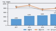 코스맥스비티아이, 최근 5거래일 거래량 최고치 돌파... 주가 +5.76% ↑